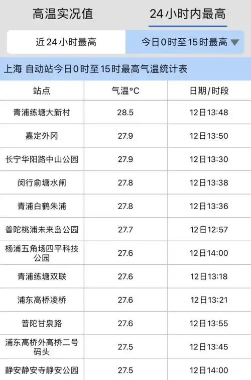 上海全年平均气温十七点一摄氏度左右,7月份气温最高,月平均温度在二