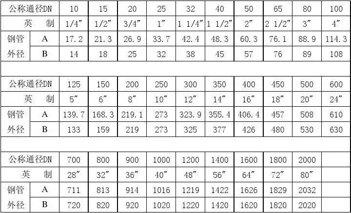 公称通径dn和钢管外径φ对照表