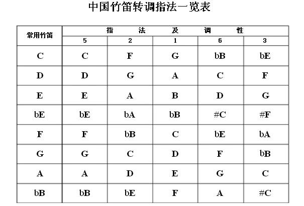 笛子转调的计算方法