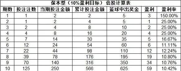 [乐和彩]天袭数字彩攻略之双色球蓝球守号倍投