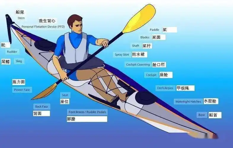 b,了解艇和桨的结构及桨的握法;a,趣味专项热身;①划前学习:图 | 活动