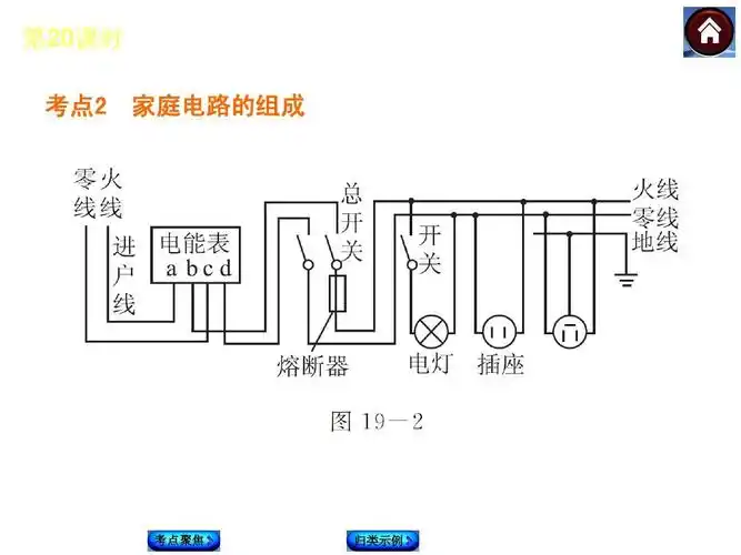 第20课时┃电流的热效应 生活用电 考点2 家庭电路的组成 考点聚焦