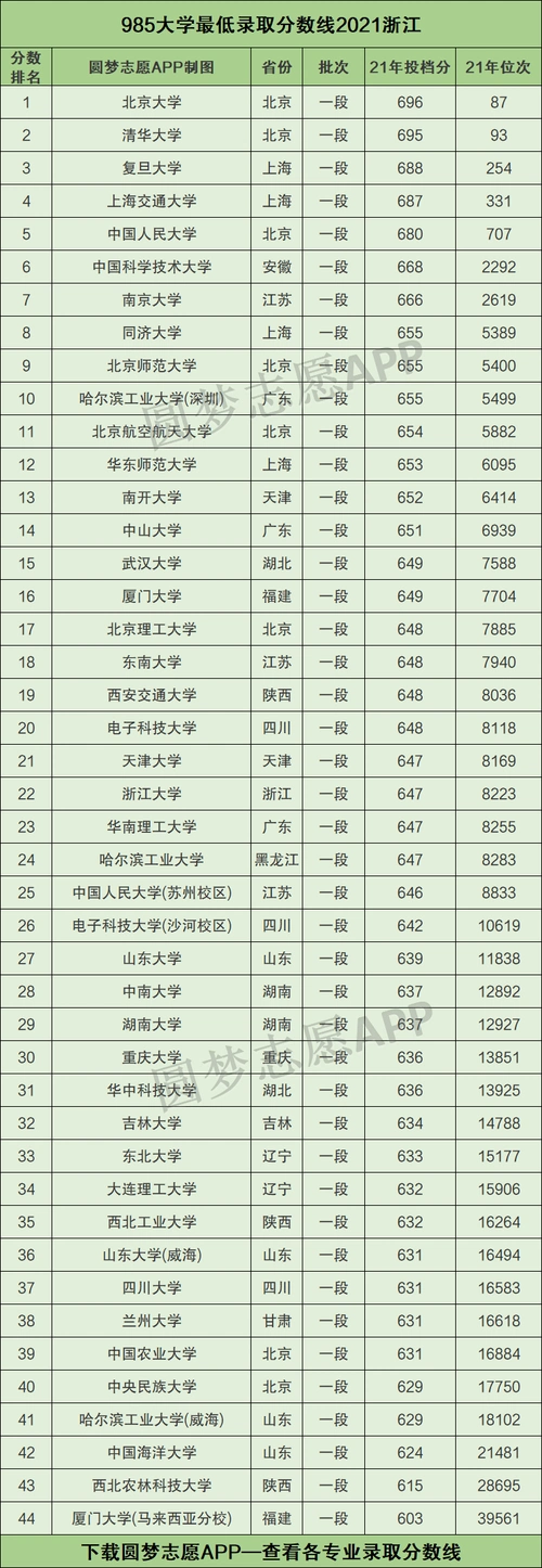 985211最低录取成绩浙江2021浙江985211大学名单排名表