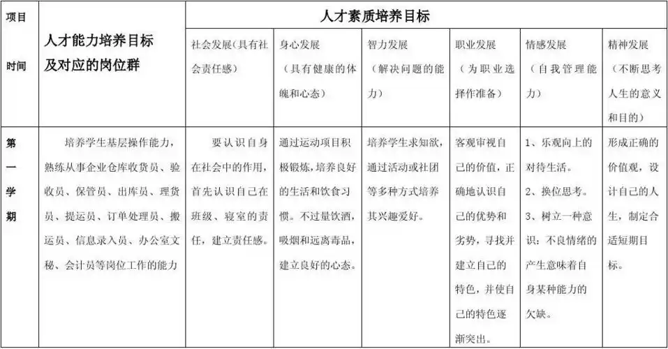 物流管理专业人才培养方案