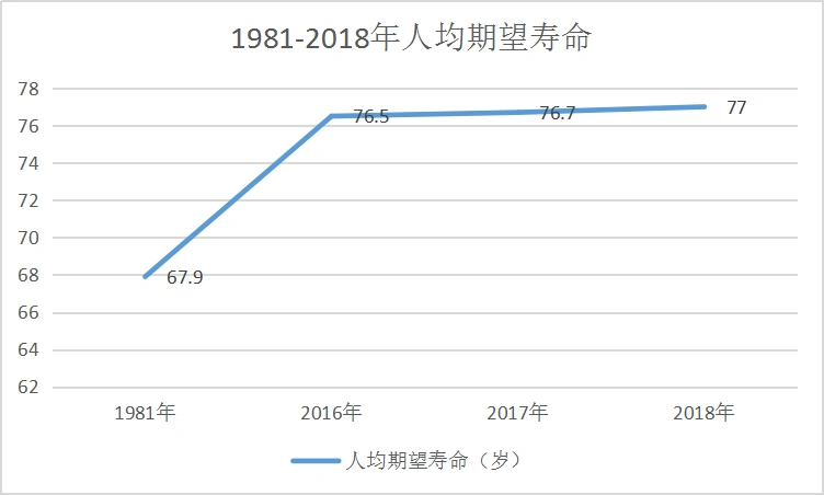 人均期望寿命各地区预期寿命(岁)男女合计人口健康水平