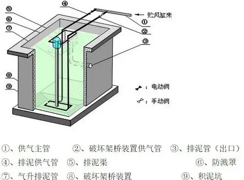 气提排泥装置厂家_气提排泥装置_扬州三水(查看)