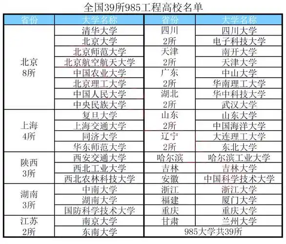 中国高校第一军团:全国所有985工程大学名单及排名