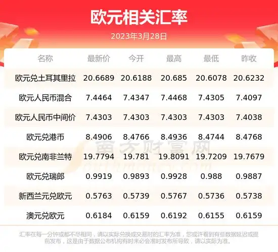 2023年3月28日1欧元兑多少人民币