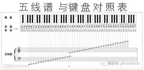 附图:五线谱与键盘对照表钢琴在西方乐器中号称"乐器之王",分黑白两色