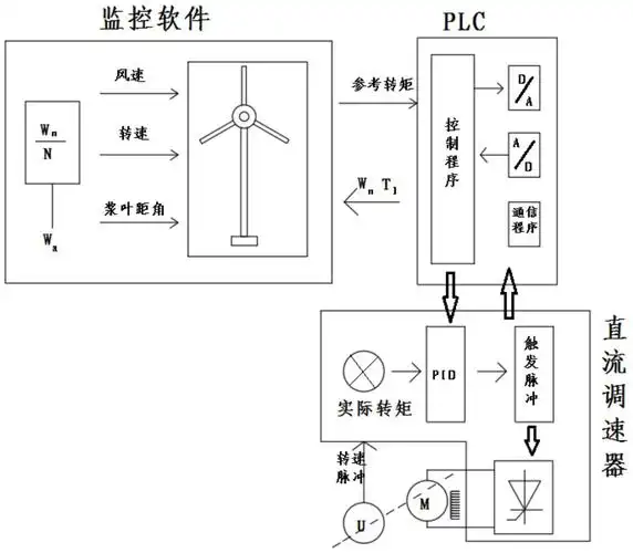 一种基于风资源的风电设计系统