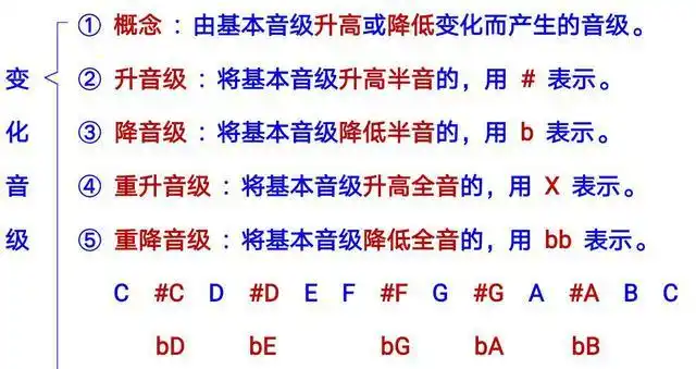 什么是等音? 答 : 两个音之间,音高完相同,但意义和记法不同的.