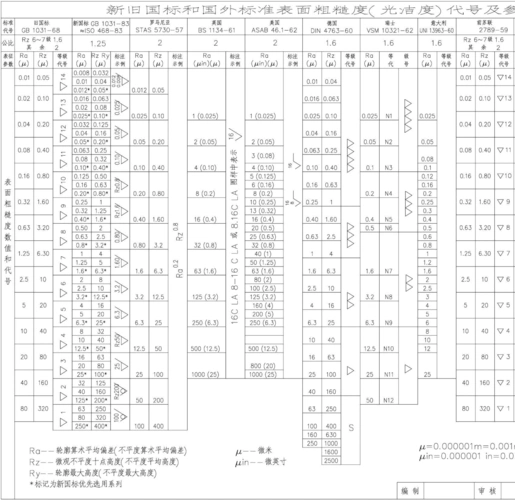 【2012】表面粗糙度对照表【最新经典版】