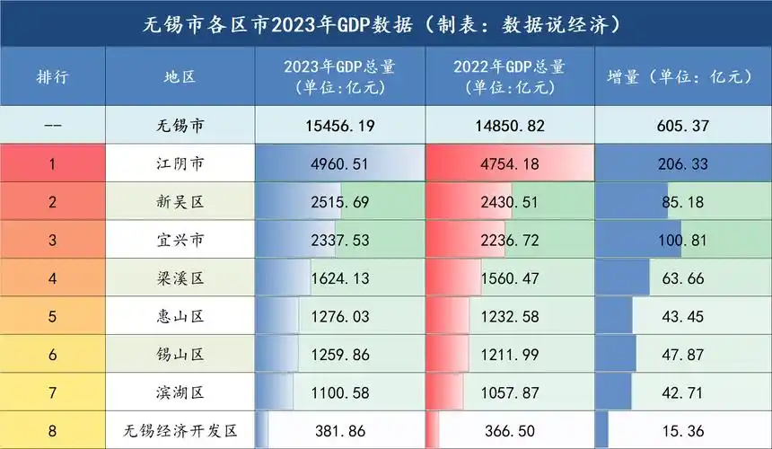 2023年无锡各区市gdp数据公布江阴总量最高人均第二