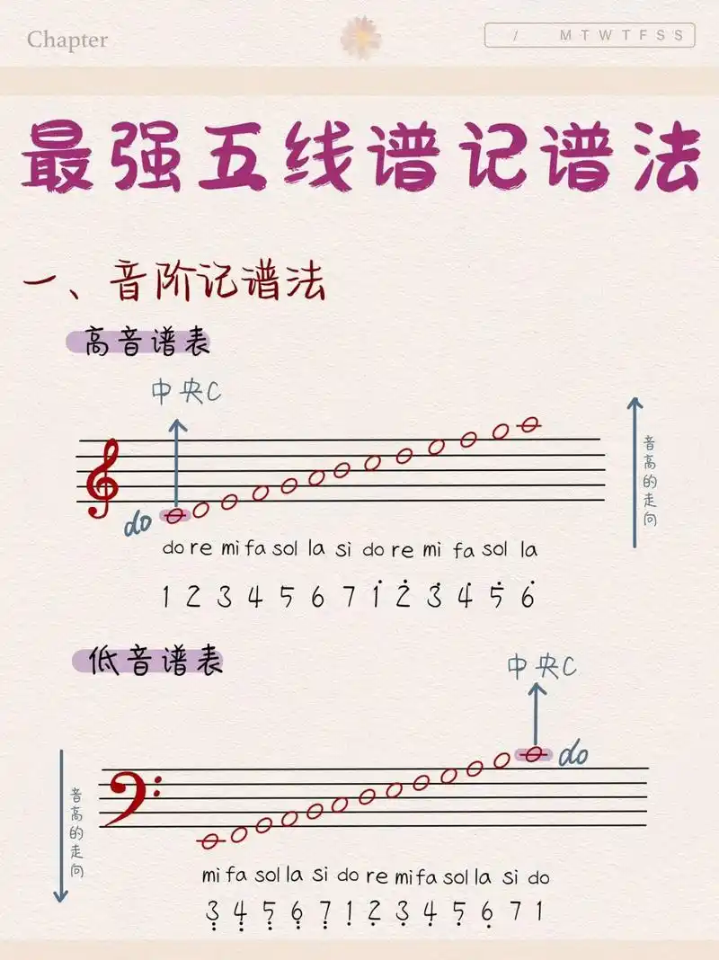 本期钢琴教学笔记沛沛老师带来的是五线谱教学,希望能用最简单