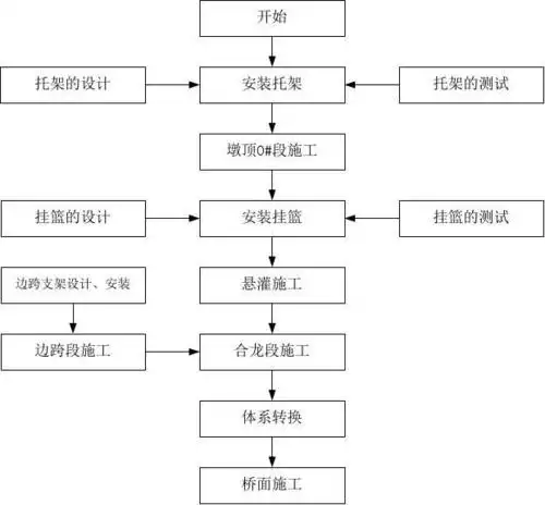 连续梁悬臂灌注施工工艺.