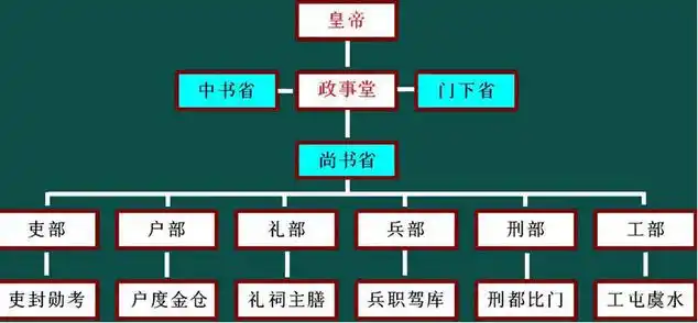 论唐朝初期中央行政体制的利弊