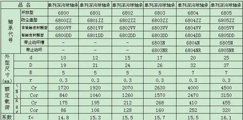 供应供应nsk深沟球轴承6800 6801 6802 6803 6804 6805尺寸载荷参数