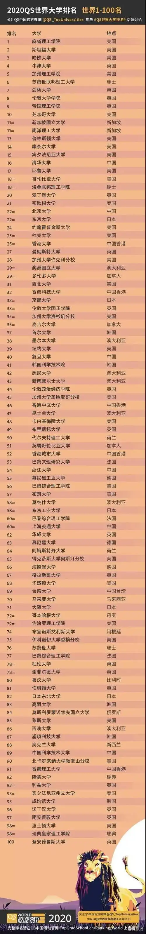 2020年qs世界大学排名发布!