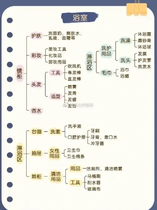 收纳超话在做全屋定制柜子前,先把家里要收纳的东西都分分类,想想放在