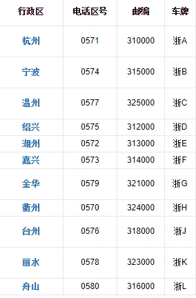 浙江各地车牌代号各是什么(各城市)?