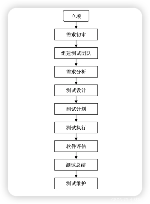 软件测试app完整测试作业流程附流程图公司级软件测试流程化办公