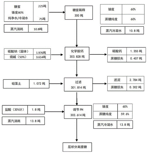 一种用于甜菜制糖糖分高效分离方法与流程