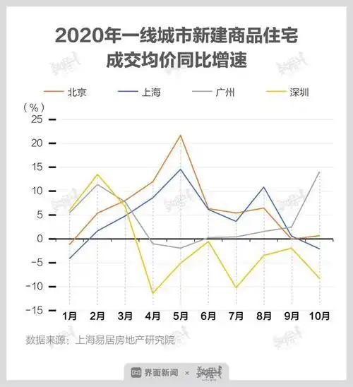 在二手商品住宅方面,2020年以来,深圳价格指数同比增速虽远超北京