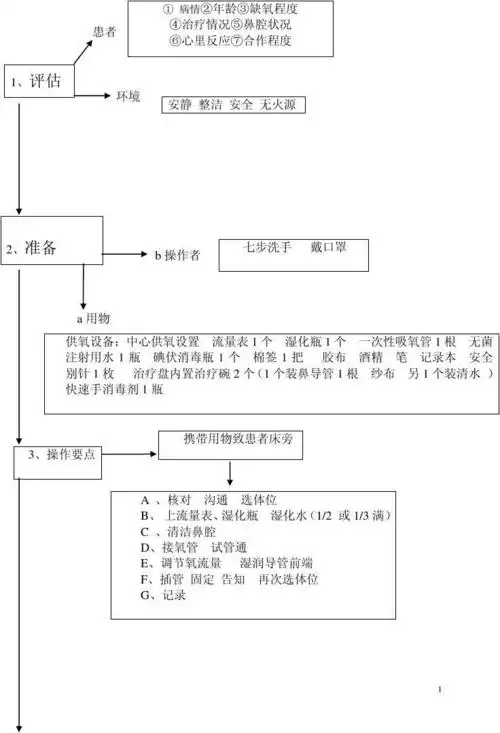 氧气吸入操作流程