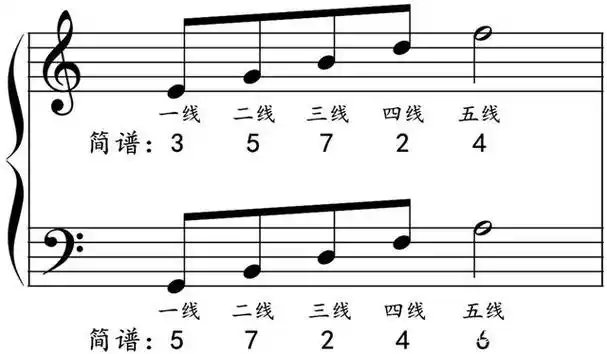高音谱号:一线3(mi),一间4(fa),下加一间2(re) 低音谱号:一线5(so),一