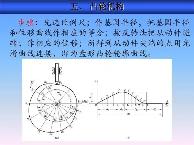 凸轮机构,间歇运动机构(中职)ppt