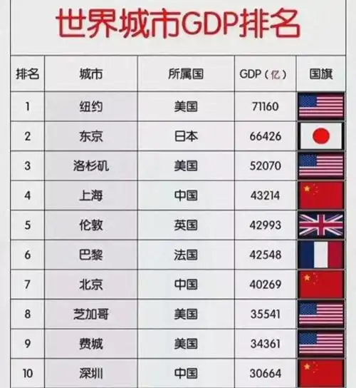 一个国家有多少个发达富裕的大城市,就能反映出这个国家的综合实力和