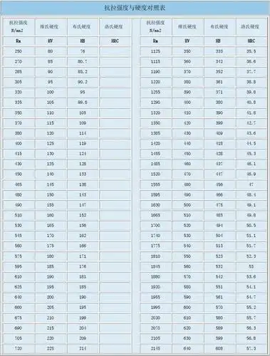 冷轧带钢抗拉强度与硬度对照表