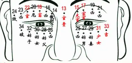 从面相上看,眼角到太阳穴处为夫妻宫,又被称为奸门,这里主要代表了