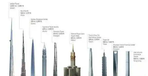 3亿美金,只为建全球第一高塔,结果开工五年就烂尾?