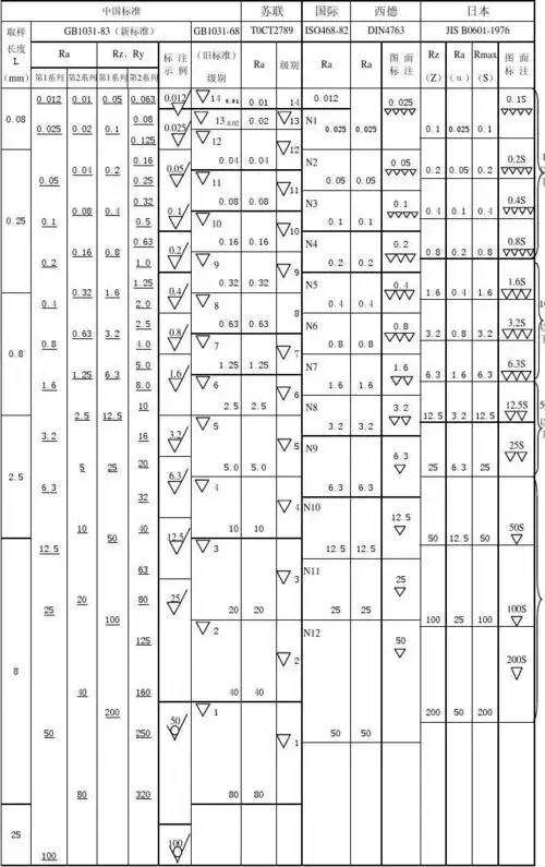 表面粗糙度对照表