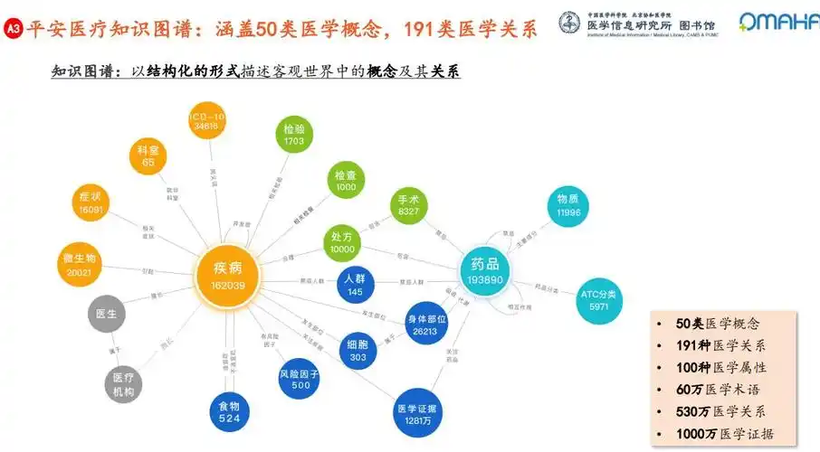 有望带来更高效精准的医疗服务;然而,现有知识图谱构建技术在医学领域