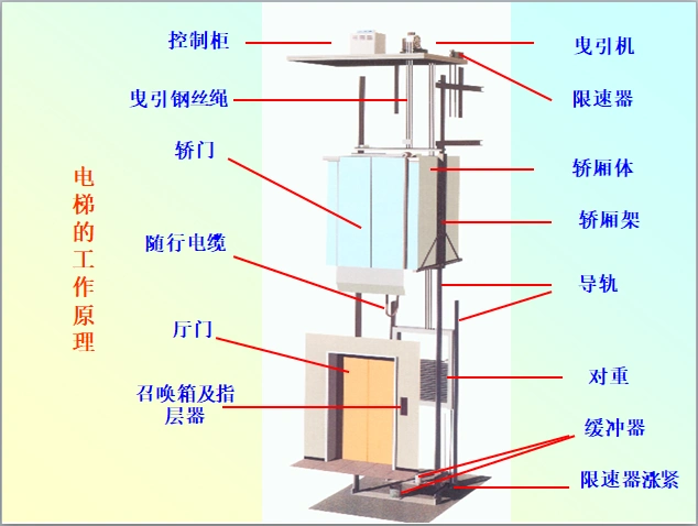 电梯基本工作原理(内容详细)-主体结构-筑龙建筑施工论坛