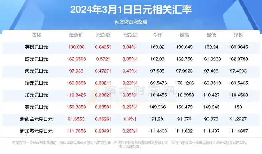 日元对人民币汇率行情一览表2024年3月1日