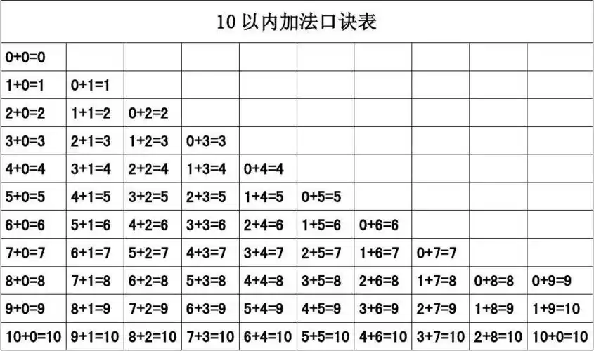 10以内加法口诀表
