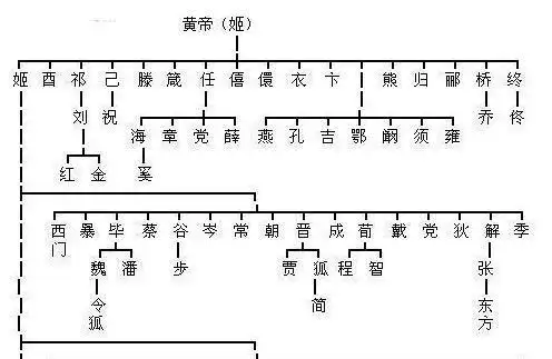 中华姓氏分支表你是炎黄子孙还是蚩尤后代一起来看下