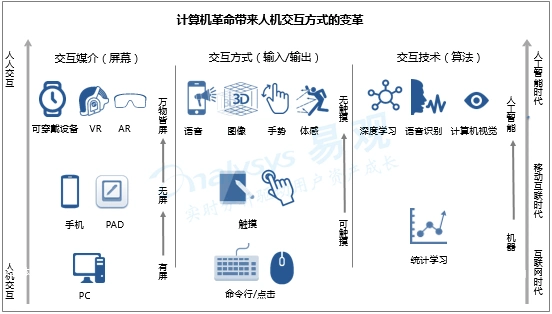 2)您怎么看待这个交互这个问题,交互方式的改变是一个怎样的过程?