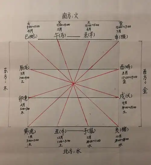 解:教你弄清十二生肖之间关系