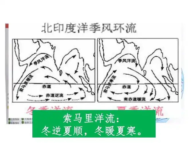 高二地理中典型例题讲解 索马里洋流: 冬逆夏顺,冬暖夏寒.