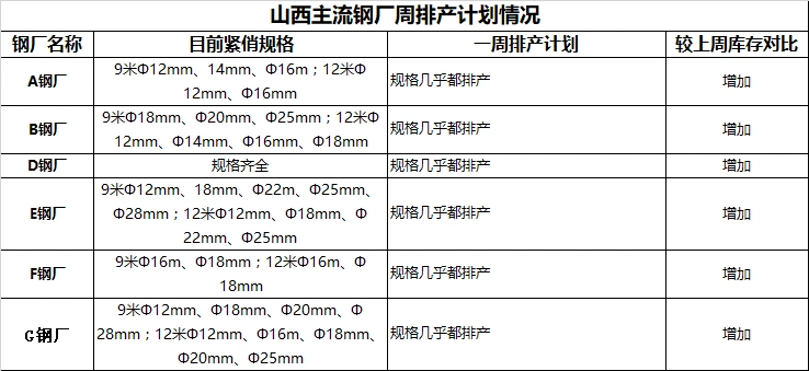 主流钢厂周排产计划情况:据小编粗略统计,本周山西区域钢厂 库存相比