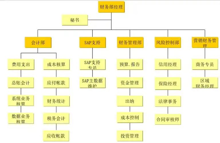 财务经理必读财务部架构和岗位职责的制定方法