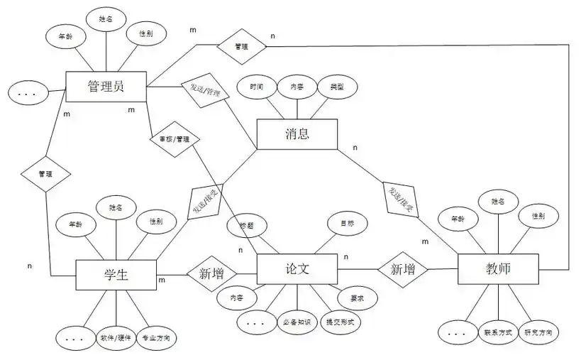 数据库实体关系er图
