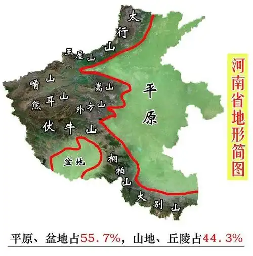 在河南,太行山-王屋山亘其北,桐柏山-大别山贯其南,熊耳山,伏牛山踞