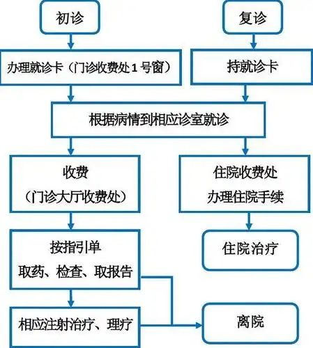门诊就诊流程图