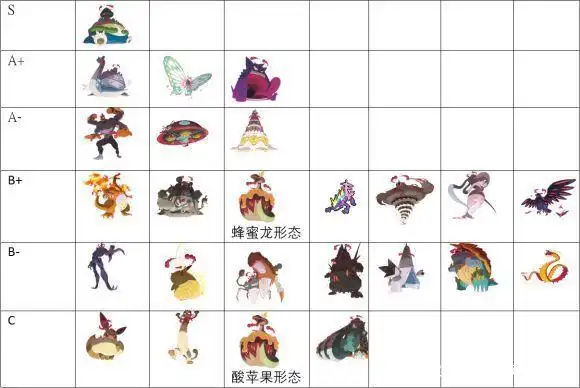 列表分级是我自己的一家之言的预测关于宝可梦强度以及评价一直都是很
