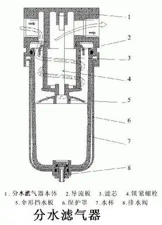 分水滤气器